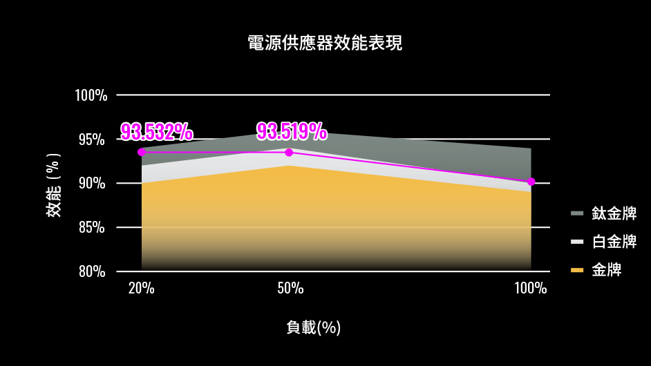 REVOLUTION D.F. X power supply efficiency chart