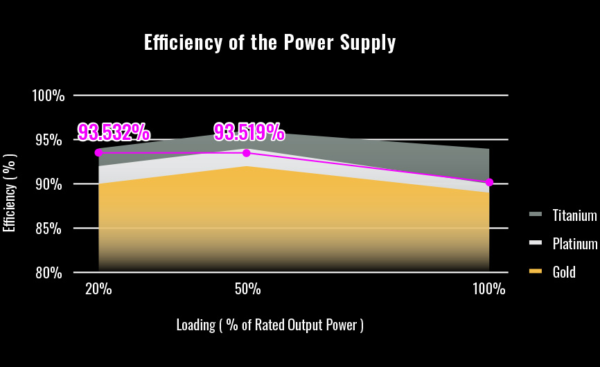 REVOLUTION D.F. X power supply efficiency chart